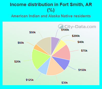 Income distribution in Fort Smith, AR (%)