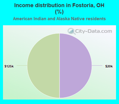 Income distribution in Fostoria, OH (%)