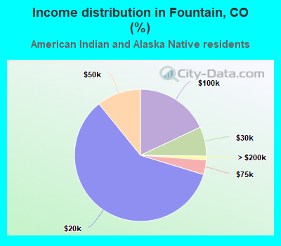 Income distribution in Fountain, CO (%)