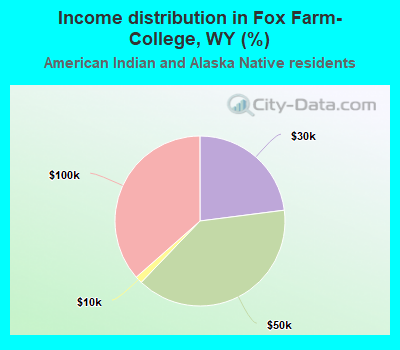 Income distribution in Fox Farm-College, WY (%)
