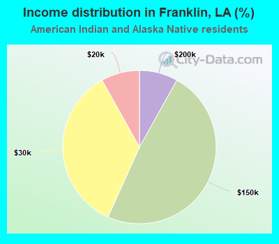 Income distribution in Franklin, LA (%)