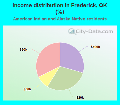 Income distribution in Frederick, OK (%)