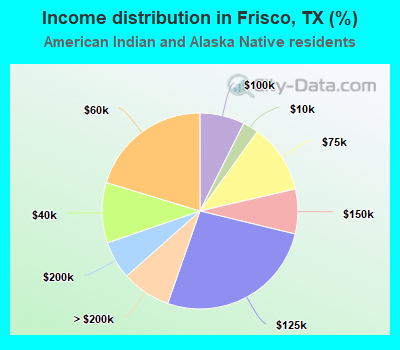 Income distribution in Frisco, TX (%)