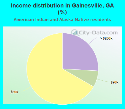 Income distribution in Gainesville, GA (%)