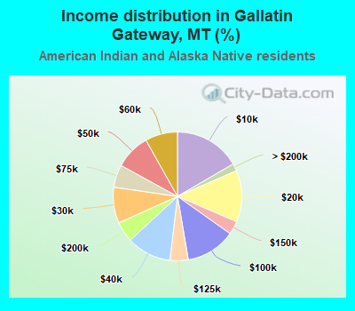 Income distribution in Gallatin Gateway, MT (%)