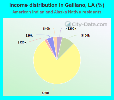 Income distribution in Galliano, LA (%)