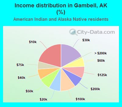 Income distribution in Gambell, AK (%)