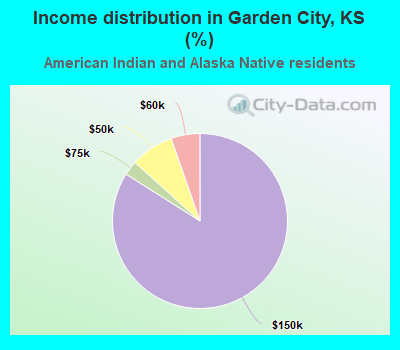 Income distribution in Garden City, KS (%)