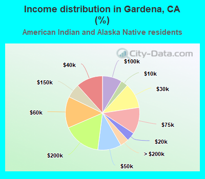 Income distribution in Gardena, CA (%)