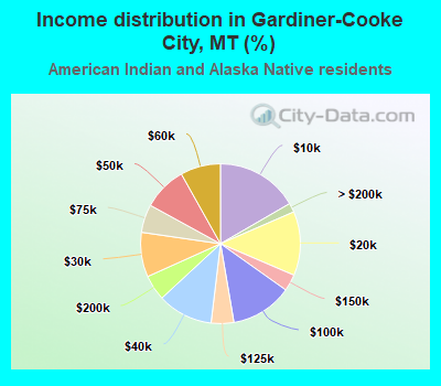 Income distribution in Gardiner-Cooke City, MT (%)