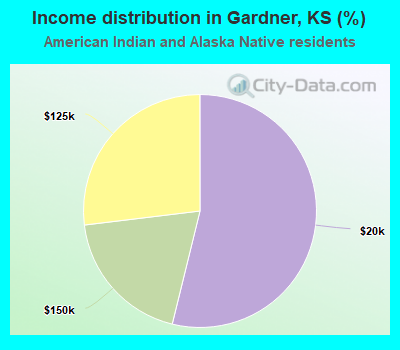 Income distribution in Gardner, KS (%)