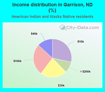 Income distribution in Garrison, ND (%)