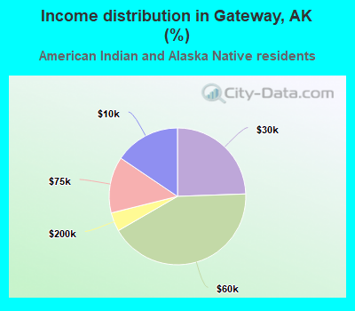 Income distribution in Gateway, AK (%)