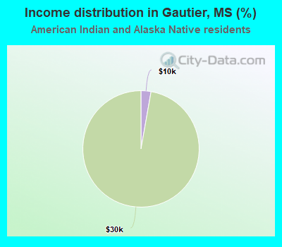 Income distribution in Gautier, MS (%)