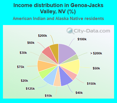 Income distribution in Genoa-Jacks Valley, NV (%)