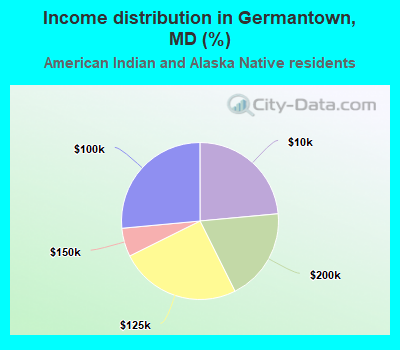 Income distribution in Germantown, MD (%)