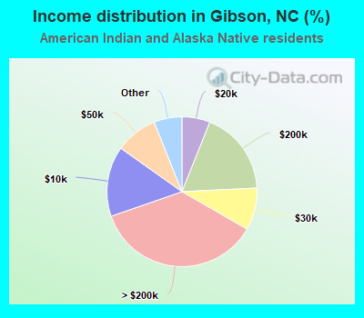 Income distribution in Gibson, NC (%)