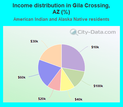 Income distribution in Gila Crossing, AZ (%)
