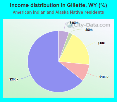 Income distribution in Gillette, WY (%)