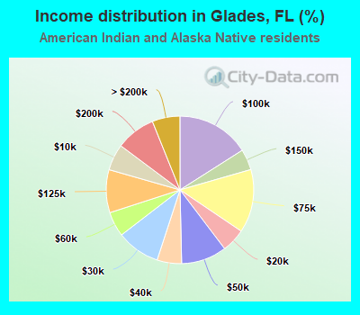 Income distribution in Glades, FL (%)