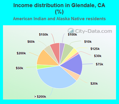 Income distribution in Glendale, CA (%)