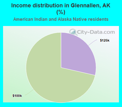 Income distribution in Glennallen, AK (%)
