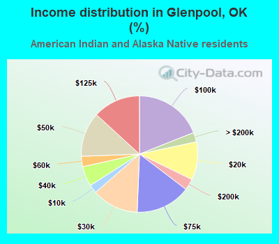Income distribution in Glenpool, OK (%)