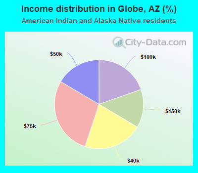 Income distribution in Globe, AZ (%)