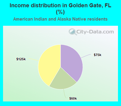 Income distribution in Golden Gate, FL (%)