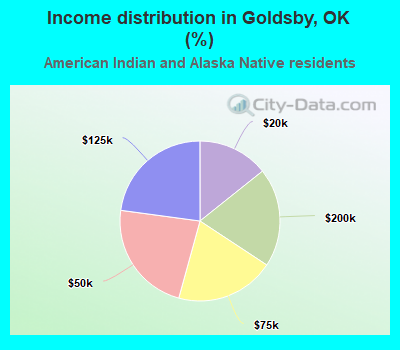 Income distribution in Goldsby, OK (%)