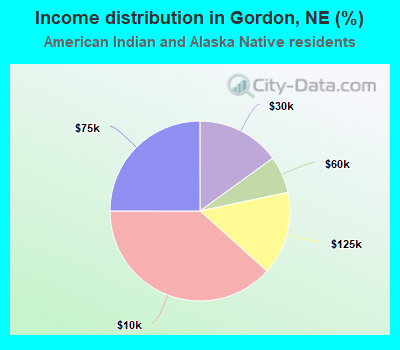 Income distribution in Gordon, NE (%)