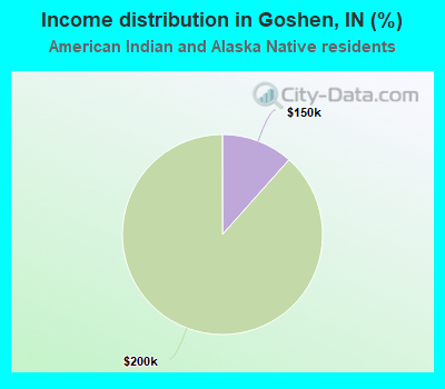 Income distribution in Goshen, IN (%)