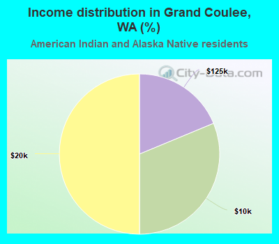 Income distribution in Grand Coulee, WA (%)