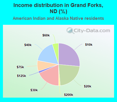 Income distribution in Grand Forks, ND (%)