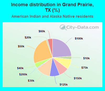 Income distribution in Grand Prairie, TX (%)