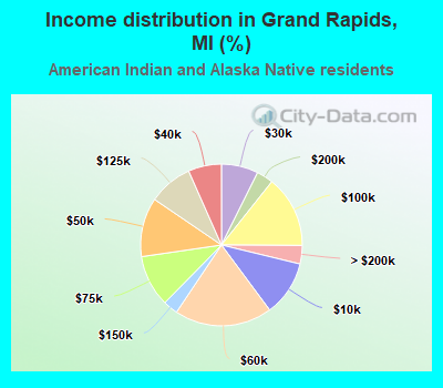 Income distribution in Grand Rapids, MI (%)