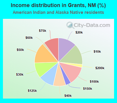 Income distribution in Grants, NM (%)