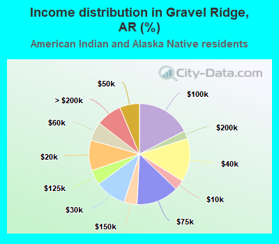 Income distribution in Gravel Ridge, AR (%)