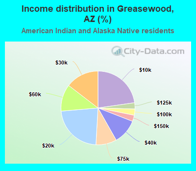 Income distribution in Greasewood, AZ (%)