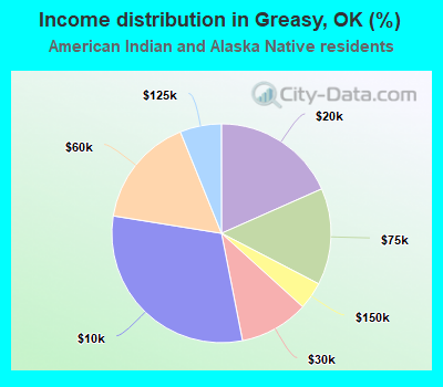 Income distribution in Greasy, OK (%)