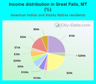 Income distribution in Great Falls, MT (%)