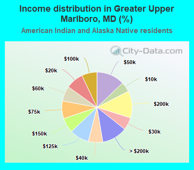 Income distribution in Greater Upper Marlboro, MD (%)