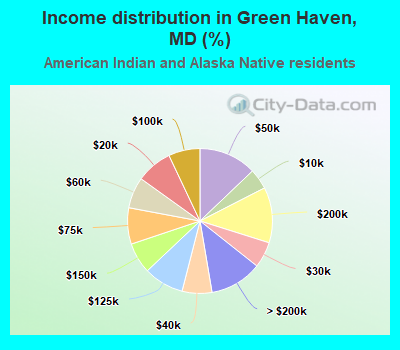 Income distribution in Green Haven, MD (%)