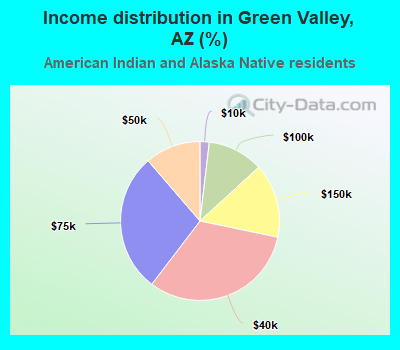 Income distribution in Green Valley, AZ (%)