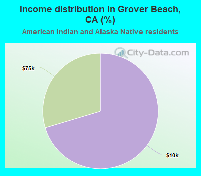 Income distribution in Grover Beach, CA (%)