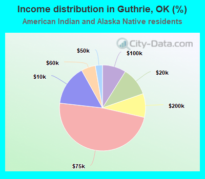 Income distribution in Guthrie, OK (%)