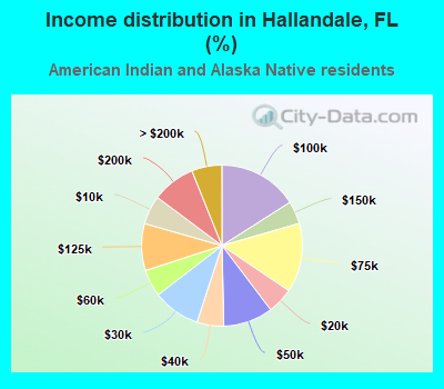 Income distribution in Hallandale, FL (%)