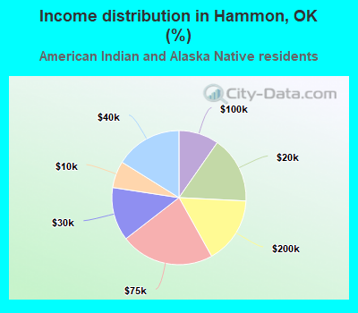 Income distribution in Hammon, OK (%)