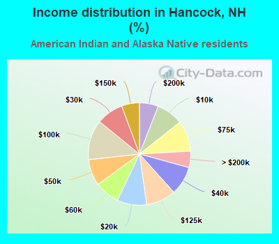 Income distribution in Hancock, NH (%)
