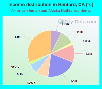 Income distribution in Hanford, CA (%)